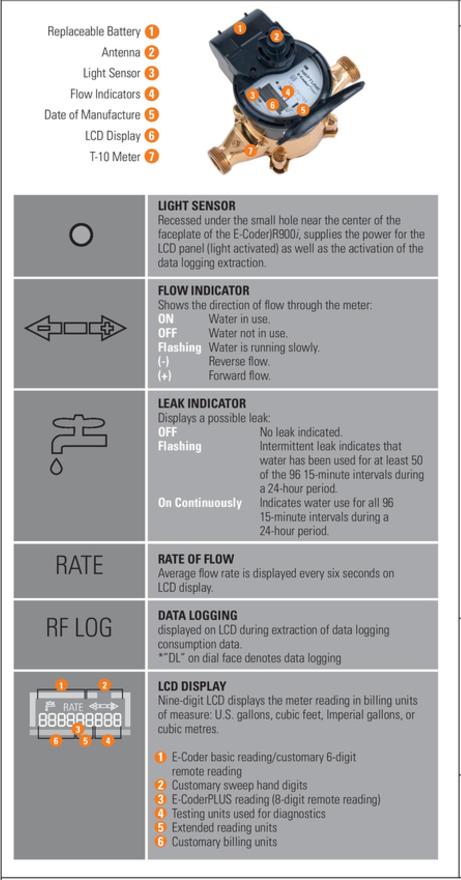 Digital Meters